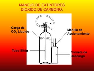 MANEJO DE EXTINTORES
DIOXIDO DE CARBONO.
Carga de
CO2 Líquido
Tubo Sifón
Manilla de
Accionamiento
Corneta de
Descarga
 