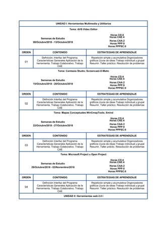 UNIDAD I: Herramientas Multimedia y Utilitarios
Tema: AVS Video Editor
Horas CD:4
Semanas de Estudio
Horas CAE:4
08/Octubre/2018 - 13/Octubre/2018
Horas CAA:2
Horas PPP:0
Horas PPPSC:0
ORDEN CONTENIDO ESTRATEGIAS DE APRENDIZAJE
01
Definición; Interfaz del Programa;
Características Generales Aplicación de la
herramienta. Trabajo Colaborativo. Trabajo
CAE
Repetición simple y acumulativa Organizadores
gráficos Lluvia de ideas Trabajo individual y grupal
Resumir. Taller práctico. Resolución de problemas
Tema: Camtasia Studio; Screencast-O-Matic
Horas CD:4
Semanas de Estudio
Horas CAE:4
15/Octubre/2018 - 20/Octubre/2018
Horas CAA:2
Horas PPP:0
Horas PPPSC:0
ORDEN CONTENIDO ESTRATEGIAS DE APRENDIZAJE
02
Definición Interfaz del Programa
Características Generales Aplicación de la
Herramienta. Trabajo Colaborativo. Trabajo
CAE
Repetición simple y acumulativa Organizadores
gráficos Lluvia de ideas Trabajo individual y grupal
Resumir. Taller práctico. Resolución de problemas
Tema: Mapas Conceptuales WinCmapTools; Xmind
Horas CD:4
Semanas de Estudio
Horas CAE:4
22/Octubre/2018 - 27/Octubre/2018
Horas CAA:2
Horas PPP:0
Horas PPPSC:0
ORDEN CONTENIDO ESTRATEGIAS DE APRENDIZAJE
03
Definición Interfaz del Programa
Características Generales Aplicación de la
Herramienta. Trabajo Colaborativo. Trabajo
CAE
Repetición simple y acumulativa Organizadores
gráficos Lluvia de ideas Trabajo individual y grupal
Resumir. Taller práctio. Ressolución de problemas
Tema: Microsoft Project u Open Project
Horas CD:4
Semanas de Estudio
Horas CAE:4
29/Octubre/2018 - 03/Noviembre/2018
Horas CAA:2
Horas PPP:0
Horas PPPSC:0
ORDEN CONTENIDO ESTRATEGIAS DE APRENDIZAJE
04
Definición Interfaz del Programa
Características Generales Aplicación de la
Herramienta. Trabajo Colaborativo. Trabajo
CAE
Repetición simple y acumulativa Organizadores
gráficos Lluvia de ideas Trabajo individual y grupal
Resumir. Taller práctico. Resolución de problemas
UNIDAD II: Herramientas web 2.0 I
 