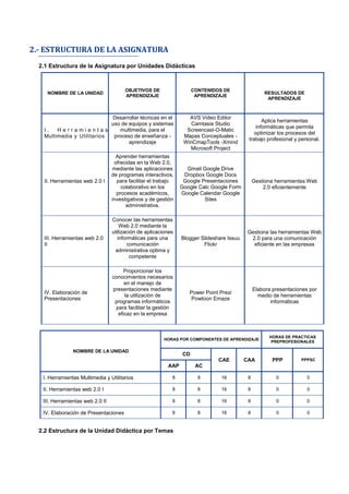 2.- ESTRUCTURA DE LA ASIGNATURA
2.1 Estructura de la Asignatura por Unidades Didácticas
NOMBRE DE LA UNIDAD
OBJETIVOS DE
APRENDIZAJE
CONTENIDOS DE
APRENDIZAJE
RESULTADOS DE
APRENDIZAJE
I . H e r r a m i e n t a s
Multimedia y Utilitarios
Desarrollar técnicas en el
uso de equipos y sistemas
multimedia, para el
proceso de enseñanza -
aprendizaje
AVS Video Editor
Camtasia Studio
Screencast-O-Matic
Mapas Conceptuales -
WinCmapTools -Xmind
Microsoft Project
Aplica herramientas
informáticas que permita
optimizar los procesos del
trabajo profesional y personal.
II. Herramientas web 2.0 I
Aprender herramientas
ofrecidas en la Web 2.0,
mediante las aplicaciones
de programas interactivos,
para facilitar el trabajo
colaborativo en los
procesos académicos,
investigativos y de gestión
administrativa.
Gmail Google Drive
Dropbox Google Docs
Google Presentaciones
Google Calc Google Form
Google Calendar Google
Sites
Gestiona herramientas Web
2.0 eficientemente
III. Herramientas web 2.0
II
Conocer las herramientas
Web 2.0 mediante la
utilización de aplicaciones
informáticas para una
comunicación
administrativa optima y
competente
Blogger Slideshare Issuu
Flickr
Gestiona las herramientas Web
2.0 para una comunicación
eficiente en las empresas
IV. Elaboración de
Presentaciones
Proporcionar los
conocimientos necesarios
en el manejo de
presentaciones mediante
la utilización de
programas informáticos
para facilitar la gestión
eficaz en la empresa
Power Point Prezi
Powtoon Emaze
Elabora presentaciones por
medio de herramientas
informáticas
NOMBRE DE LA UNIDAD
HORAS POR COMPONENTES DE APRENDIZAJE
HORAS DE PRACTICAS
PREPROFESIONALES
CD
CAE CAA PPP PPPSC
AAP AC
I. Herramientas Multimedia y Utilitarios 8 8 16 8 0 0
II. Herramientas web 2.0 I 8 8 16 8 0 0
III. Herramientas web 2.0 II 8 8 16 8 0 0
IV. Elaboración de Presentaciones 8 8 16 8 0 0
2.2 Estructura de la Unidad Didáctica por Temas
 