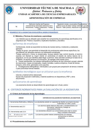 UNIVERSIDAD TÉCNICA DE MACHALA
Calidad, Pertinencia y Calidez
UNIDAD ACADÉMICA DE CIENCIAS EMPRESARIALES
ADMINISTRACIÓN DE EMPRESAS
16
Definición Interfaz del Programa
Características Generales Aplicación de la
Herramienta. Trabajo Colaborativo. Trabajo
CAE
Repetición simple y acumulativa Organizadores
gráficos Lluvia de ideas Trabajo individual y grupal
Resumir. Taller práctico. Resolución de problemas.
3.- DESARROLLO DE LA ASIGNATURA EN RELACIÓN AL MODELO PEDAGÓGICO
3.1 Métodos y Técnicas de enseñanza y aprendizaje
Los métodos que se utilizarán para enseñar los componentes de aprendizaje planificados en la
asignatura son: Práctico, Expositivo, Explicativo-Ilustrativo y Socrático.
3.2 Formas de enseñanza
Conferencias, donde se expondrán los temas de manera teórica, mostrando y analizando
ejemplos.
Trabajo en grupo, que permitirán el desarrollo de conclusiones sobre temas específicos, los
que deberán ser apoyados siempre con bibliografía actualizada.
Trabajo autónomo u horas no presenciales, aunque estarán bajo control docente, el alumno
expresa con libertad su mayor interés en profundizar el estudio de ciertos tópicos de la
asignatura, en los que identifica debe llegar a dominar. Esta actividad constituye la base de su
portafolio y el aporte personal a la formación. Se agregan otras tareas como:
a. Tareas estudiantiles, los trabajos bibliográficos periódicos de tipo individual y grupal, además
de resúmenes, mapas conceptuales, mapas mentales, cuadros sinópticos, líneas de tiempo,
ensayos, entre otros, generados como apuntes.
b. Investigaciones bibliográficas, individuales o por grupos para preparación de temas a tratarse
o para profundizar temas tratados.
3.3 Medios tecnológicos que se utilizaran para la enseñanza
Internet y material online relacionado.
Equipo de proyección multimedia y material académico en diapositivas y PDF u otros
documentos
3.4 Escenarios de aprendizaje
Los escenarios donde se desarrollarán los aprendizajes son virtual y áulico
4.- CRITERIOS NORMATIVOS PARA LA EVALUACIÓN DE LA ASIGNATURA
4.1 Criterio de Evaluación de los Aprendizajes
UNIDAD CRITERIO DE EVALUACIÓN EN FUNCIÓN DE LOS OBJETIVOS
I. Herramientas Multimedia y Utilitarios Los estudiantes estarán en capacidad de diseñar sus propios recursos
multimedia con video y audio.
II. Herramientas web 2.0 I
Los alumnos sabrán efectuar sitios web y complementarlos con
formularios, calendarios y trabajar en
documentos en línea
III. Herramientas web 2.0 II
Los estudiantes utilizarán sus conocimientos para crear su propio
blog y compartir información.
I V . E l a b o r a c i ó n d e P r
e s e n t a c i o n e s
Los alumnos podrán realizar presentaciones con diversas
animaciones en distintos
programas
4.1 Procedimientos de Evaluación
 