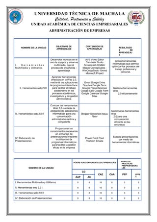 UNIVERSIDAD TÉCNICA DE MACHALA
Calidad, Pertinencia y Calidez
UNIDAD ACADÉMICA DE CIENCIAS EMPRESARIALES
ADMINISTRACIÓN DE EMPRESAS
NOMBRE DE LA UNIDAD
OBJETIVOS DE
APRENDIZAJE
CONTENIDOS DE
APRENDIZAJE
RESULTADO
S DE
APRENDIZAJ
E
I . H e r r a m i e n t a s
Multimedia y Utilitarios
Desarrollar técnicas en el
uso de equipos y sistemas
multimedia, para el
proceso de enseñanza -
aprendizaje
AVS Video Editor
Camtasia Studio
Screencast-O-Matic
Mapas Conceptuales -
WinCmapTools -Xmind
Microsoft Project
Aplica herramientas
informáticas que permita
optimizar los procesos del
trabajo profesional y
personal.
II. Herramientas web 2.0 I
Aprender herramientas
ofrecidas en la Web 2.0,
mediante las aplicaciones
de programas interactivos,
para facilitar el trabajo
colaborativo en los
procesos académicos,
investigativos y de gestión
administrativa.
Gmail Google Drive
Dropbox Google Docs
Google Presentaciones
Google Calc Google Form
Google Calendar Google
Sites
Gestiona herramientas
Web
2.0 eficientemente
III. Herramientas web 2.0 II
Conocer las herramientas
Web 2.0 mediante la
utilización de aplicaciones
informáticas para una
comunicación
administrativa optima y
competente
Blogger Slideshare Issuu
Flickr
Gestiona las herramientas
Web
2.0 para una
comunicación
eficiente en las
empresas
IV. Elaboración de
Presentaciones
Proporcionar los
conocimientos necesarios
en el manejo de
presentaciones mediante
la utilización de
programas informáticos
para facilitar la gestión
eficaz en la empresa
Power Point Prezi
Powtoon Emaze
Elabora presentaciones
por medio de
herramientas informáticas
NOMBRE DE LA UNIDAD
HORAS POR COMPONENTES DE APRENDIZAJE
HORAS DE
PRACTICAS
PREPROFESIONA
LES
CD
CAE CAA PPP PPPS
CAAP AC
I. Herramientas Multimedia y Utilitarios 8 8 16 8 0 0
II. Herramientas web 2.0 I 8 8 16 8 0 0
III. Herramientas web 2.0 II 8 8 16 8 0 0
IV. Elaboración de Presentaciones 8 8 16 8 0 0
 
