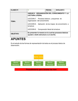 CLASE N°:

3

FECHA:

30/Oct/2013

UNIDAD II ORGANIZACIÓN DEL CONOCIMIENTO Y LA
LECTURA LITERAL
LECCION 7. Procesos básicos y esquemas de
organización del conocimiento

TEMA:

LECCION 8.
la lectura

Aplicación de los mapas de conocimiento a

LECCION 9.

Comprensión literal de la lectura

Es presentar la manera en la cual los procesos básicos
ayudan a darle estructura a un escrito.

OBJETIVO:

APUNTES
Es el estudio de las formas de representación de textos es el proceso básico de
observación.

Seres vivos
Reino
Monera

Reino
Protista

Reino
Fungi

Reino
Plantae

Procedimiento para lavarse las man

Reino
Animalia

 