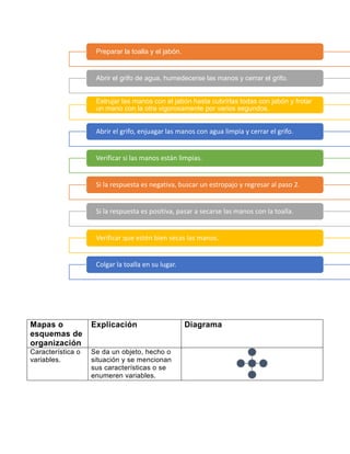 Preparar la toalla y el jabón.

Abrir el grifo de agua, humedecerse las manos y cerrar el grifo.
Estrujar las manos con el jabón hasta cubrirlas todas con jabón y frotar
un mano con la otra vigorosamente por varios segundos.

Abrir el grifo, enjuagar las manos con agua limpia y cerrar el grifo.

Verificar si las manos están limpias.

Si la respuesta es negativa, buscar un estropajo y regresar al paso 2.

Si la respuesta es positiva, pasar a secarse las manos con la toalla.

Verificar que estén bien secas las manos.

Colgar la toalla en su lugar.

Mapas o
esquemas de
organización

Explicación

Característica o
variables.

Se da un objeto, hecho o
situación y se mencionan
sus características o se
enumeren variables.

Diagrama

 