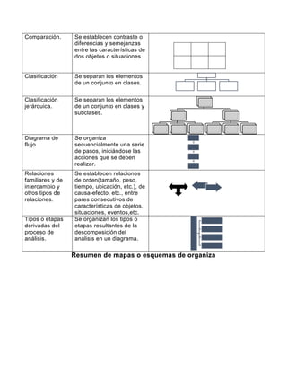 Comparación.

Se establecen contraste o
diferencias y semejanzas
entre las características de
dos objetos o situaciones.

Clasificación

Se separan los elementos
de un conjunto en clases.

Clasificación
jerárquica.

Se separan los elementos
de un conjunto en clases y
subclases.

Diagrama de
flujo

Se organiza
secuencialmente una serie
de pasos, iniciándose las
acciones que se deben
realizar.

Relaciones
familiares y de
intercambio y
otros tipos de
relaciones.

Se establecen relaciones
de orden(tamaño, peso,
tiempo, ubicación, etc.), de
causa-efecto, etc., entre
pares consecutivos de
características de objetos,
situaciones, eventos,etc.
Se organizan los tipos o
etapas resultantes de la
descomposición del
análisis en un diagrama.

Tipos o etapas
derivadas del
proceso de
análisis.

Resumen de mapas o esquemas de organiza

 