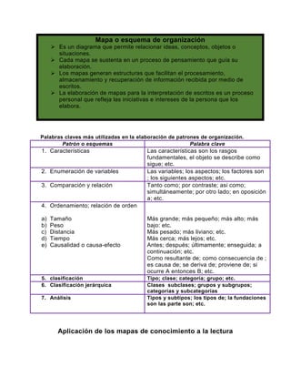 Mapa o esquema de organización
 Es un diagrama que permite relacionar ideas, conceptos, objetos o
situaciones.
 Cada mapa se sustenta en un proceso de pensamiento que guía su
elaboración.
 Los mapas generan estructuras que facilitan el procesamiento,
almacenamiento y recuperación de información recibida por medio de
escritos.
 La elaboración de mapas para la interpretación de escritos es un proceso
personal que refleja las iniciativas e intereses de la persona que los
elabora.

Palabras claves más utilizadas en la elaboración de patrones de organización.
Patrón o esquemas
Palabra clave

1. Características

2. Enumeración de variables
3. Comparación y relación

Las características son los rasgos
fundamentales, el objeto se describe como
sigue; etc.
Las variables; los aspectos; los factores son
; los siguientes aspectos; etc.
Tanto como; por contraste; asi como;
simultáneamente; por otro lado; en oposición
a; etc.

4. Ordenamiento; relación de orden
a)
b)
c)
d)
e)

Tamaño
Peso
Distancia
Tiempo
Causalidad o causa-efecto

5. clasificación
6. Clasificación jerárquica
7. Análisis

Más grande; más pequeño; más alto; más
bajo: etc.
Más pesado; más liviano; etc.
Más cerca; más lejos; etc.
Antes; después; últimamente; enseguida; a
continuación; etc.
Como resultante de; como consecuencia de ;
es causa de; se deriva de; proviene de; si
ocurre A entonces B; etc.
Tipo; clase; categoría; grupo; etc.
Clases subclases; grupos y subgrupos;
categorías y subcategorías
Tipos y subtipos; los tipos de; la fundaciones
son las parte son; etc.

Aplicación de los mapas de conocimiento a la lectura

 