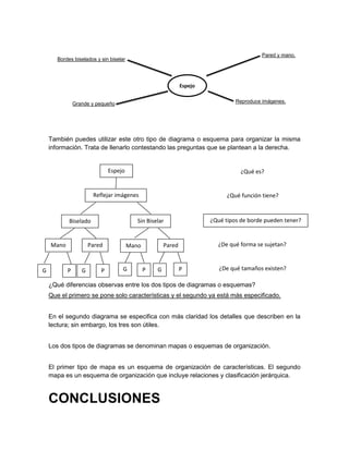 Pared y mano.

Bordes biselados y sin biselar

Espejo
Reproduce imágenes.

Grande y pequeño

También puedes utilizar este otro tipo de diagrama o esquema para organizar la misma
información. Trata de llenarlo contestando las preguntas que se plantean a la derecha.

Espejo

¿Qué es?

Reflejar imágenes

¿Qué función tiene?

Mano

G

Pared

P

G

¿Qué tipos de borde pueden tener?

Sin Biselar

Biselado

P

G

¿De qué forma se sujetan?

Pared

Mano

P

G

P

¿De qué tamaños existen?

¿Qué diferencias observas entre los dos tipos de diagramas o esquemas?
Que el primero se pone solo características y el segundo ya está más especificado.
En el segundo diagrama se especifica con más claridad los detalles que describen en la
lectura; sin embargo, los tres son útiles.
Los dos tipos de diagramas se denominan mapas o esquemas de organización.
El primer tipo de mapa es un esquema de organización de características. El segundo
mapa es un esquema de organización que incluye relaciones y clasificación jerárquica.

CONCLUSIONES

 