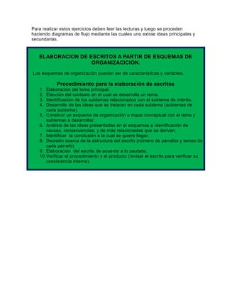 Para realizar estos ejercicios deben leer las lecturas y luego se proceden
haciendo diagramas de flujo mediante las cuales uno extrae ideas principales y
secundarias.

ELABORACION DE ESCRITOS A PARTIR DE ESQUEMAS DE
ORGANIZACICION.
Los esquemas de organización pueden ser de características y variables.

Procedimiento para la elaboración de escritos
1.
2.
3.
4.

Elaboración del tema principal.
Elección del contexto en el cual se desarrolla un tema.
Identificación de los subtemas relacionados con el subtema de interés.
Desarrollo de las ideas que se trataran en cada subtema (subtemas de
cada subtema).
5. Construir un esquema de organización o mapa conceptual con el tema y
subtemas a desarrollar.
6. Análisis de las ideas presentadas en el esquemas e identificación de
causas, consecuencias, y de más relacionadas que se deriven.
7. Identificar la conclusión a la cual se quiere llegar.
8. Decisión acerca de la estructura del escrito (número de párrafos y temas de
cada párrafo).
9. Elaboración del escrito de acuerdo a lo pautado.
10. Verificar el procedimiento y el producto (revisar el escrito para verificar su
coexistencia interna).

 