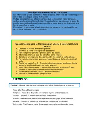 Los tipos de Inferencias en la Lectura
Las inferencias que se plantean se hace la lectura inferencial de un escrito pueden
ser de dos tipos según sea su motivación.
Un tipo correspondiente a las inferencias que se necesitan hacer para darle
sentido y coherencia al texto. Estas inferencias tienen su origen en el autor del
escrito, quien deja estos vacíos por considerar obvio algo, o por imprimirle una
forma específica al texto.
El otro tipo corresponden a las inferencias que surgen en la mente del lector
producto de su interacción con el escrito.

Procedimiento para la Comprensión Literal e Inferencial de la
Lectura
1.
2.
3.
4.
5.
6.

Lee todo el escrito de manera general.
Identifica el tema o idea general del escrito.
Relee el primer párrafo o primera parte del escrito.
Identifica el tema o idea del párrafo o parte releída.
Construye un diagrama de organización del párrafo o parte releída.
Formula las inferencias que sean requeridas para darle coherencia al
texto.
7. Repite los pasos 3, 4,5 y 6 con los párrafos o partes siguientes, hasta
agotar la porción del texto que estás leyendo.
8. Integra los diagramas de organización obtenidos en el paso 5 para
obtener el o los diagramas correspondientes al escrito.
9. Elaborará una síntesis del tipo resumen el escrito.
10. Verifica el procedimiento y el producto.

EJEMPLOS:
Práctica 3: Genera y escribe una inferencia entre el par de palabras de la derecha.
Rosa - Lila: Rosa y Lila son amigas.
Temprano - Tarde: Si te despiertas temprano no llegaras tarde a la escuela.
Escalera - Peldaño: El peldaño de la escalera está dañado.
Humano - Mamífero: Los seres humanos pertenecemos al grupo de los mamíferos.
Negativo - Positivo: Lo negativo de mi amiga es lo positivo de mi hermana.
Avión - volar: El avión es un medio de transporte que nos hace volar por los cielos.

 