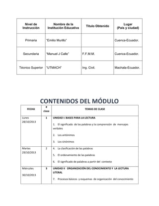 Nivel de
Instrucción

Nombre de la
Institución Educativa

Título Obtenido

“Emilio Murillo”

Primaria

Lugar
(País y ciudad)

Cuenca-Ecuador.

“Manuel J Calle”

Secundaria

Técnico Superior

F.F.M.M.

Cuenca-Ecuador.

“UTMACH”

Ing. Civil.

Machala-Ecuador.

CONTENIDOS DEL MÓDULO
FECHA
Lunes
28/10/2013

#
clase
1

TEMAS DE CLASE
UNIDAD I: BASES PARA LA LECTURA
1. El significado de las palabras y la comprensión de mensajes
verbales
2. Los antónimos
3. Los sinónimos

Martes
29/10/2013

2

4. La clasificación de las palabras
5. El ordenamiento de las palabras
6. El significado de palabras a partir del contexto

Miércoles
30/10/2013

3

UNIDAD II ORGANIZACIÓN DEL CONOCIMIENTO Y LA LECTURA
LITERAL
7. Procesos básicos y esquemas de organización del conocimiento

 