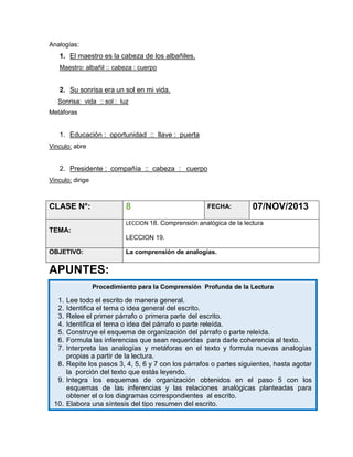 Analogías:

1. El maestro es la cabeza de los albañiles.
Maestro: albañil :: cabeza : cuerpo

2. Su sonrisa era un sol en mi vida.
Sonrisa: vida :: sol : luz
Metáforas

1. Educación : oportunidad :: llave : puerta
Vinculo: abre

2. Presidente : compañía :: cabeza : cuerpo
Vinculo: dirige

8

CLASE N°:

FECHA:

07/NOV/2013

LECCION 18. Comprensión analógica de la lectura

TEMA:
LECCION 19.
OBJETIVO:

La comprensión de analogías.

APUNTES:
Procedimiento para la Comprensión Profunda de la Lectura

1.
2.
3.
4.
5.
6.
7.
8.

9.

10.
11.

Lee todo el escrito de manera general.
Identifica el tema o idea general del escrito.
Relee el primer párrafo o primera parte del escrito.
Identifica el tema o idea del párrafo o parte releída.
Construye el esquema de organización del párrafo o parte releída.
Formula las inferencias que sean requeridas para darle coherencia al texto.
Interpreta las analogías y metáforas en el texto y formula nuevas analogías
propias a partir de la lectura.
Repite los pasos 3, 4, 5, 6 y 7 con los párrafos o partes siguientes, hasta agotar
la porción del texto que estás leyendo.
Integra los esquemas de organización obtenidos en el paso 5 con los
esquemas de las inferencias y las relaciones analógicas planteadas para
obtener el o los diagramas correspondientes al escrito.
Elabora una síntesis del tipo resumen del escrito.
Verifica el procedimiento y el producto.

 