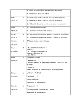 8. Aplicación de los mapas de conocimiento a la lectura
9. Comprensión literal de la lectura
Jueves

4

31/10/2013

10. Comprensión literal a la lectura. Ejercicios de consolidación
11. Comprensión literal a la lectura. Ejercicios de aplicación
12. Elaboración de escritos a partir de esquemas de organización

Lunes

5

04/11/2013
Martes

14. Comprensión inferencial de la lectura
6

05/11/2013
Miércoles

13. Inferencias y suposiciones

15. Comprensión inferencial de la lectura. Ejercicios de consolidación
16. Comprensión inferencial de la lectura. Ejercicios de aplicación

7

17. Las analogías y las metáforas

06/11/2013
Jueves

8

07/11/2013

Lunes

9

18. Comprensión analógica de
la lectura
19. Comprensión analógica de
la lectura. Ejercicios de
consolidación
Evaluación Parcial I
Lecciones 20:
Uso de la pregunta en la lectura y coherencia y estructura del
lenguaje

11/11/2013

Lección 21:
Partes del escrito "el submarino" para recortar y ordenar
Martes

10

UNIDAD I - PARTE II
"Lecciones 1 y 2:

12/11/2013

Pensar en etapas"
y ejercicios de consolidación
Miércoles
13/11/2013

11

"Lecciones 3 y 4:
Revisar y mejorar lo que piensas y haces"
y ejercicios de consolidación

 