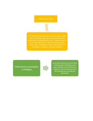 Informacion dada

Es la informacion explicita en el mensaje. Puede
estar constituida por datos acerca de hechos,
situaciones, procedimiento, etc. Pueden tener la
forma de directrices o de instrucciones para
hacer algo; mensajes o textos descriptivos o
conceptos: anuncios, noticias,etcetera.

Informacion incompleta
o ambigua

Es la informacion en la cual datos
o hechos estan faltantes o han
sido omitidos, lo que dificulta o
impide la correcta comprension
del mensaje que se trata de
comunicar.

 