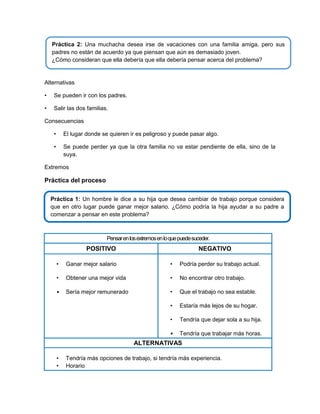 Práctica 2: Una muchacha desea irse de vacaciones con una familia amiga, pero sus
padres no están de acuerdo ya que piensan que aún es demasiado joven.
¿Cómo consideran que ella debería que ella debería pensar acerca del problema?

Alternativas
•

Se pueden ir con los padres.

•

Salir las dos familias.

Consecuencias
•

El lugar donde se quieren ir es peligroso y puede pasar algo.

•

Se puede perder ya que la otra familia no va estar pendiente de ella, sino de la
suya.

Extremos

Práctica del proceso
Práctica 1: Un hombre le dice a su hija que desea cambiar de trabajo porque considera
que en otro lugar puede ganar mejor salario. ¿Cómo podría la hija ayudar a su padre a
comenzar a pensar en este problema?

Pensar en los extremos en lo que puede suceder.

POSITIVO

NEGATIVO

•

Ganar mejor salario

•

Podría perder su trabajo actual.

•

Obtener una mejor vida

•

No encontrar otro trabajo.

•

Sería mejor remunerado

•

Que el trabajo no sea estable.

•

Estaría más lejos de su hogar.

•

Tendría que dejar sola a su hija.

•

Tendría que trabajar más horas.

ALTERNATIVAS
•
•

Tendría más opciones de trabajo, si tendría más experiencia.
Horario

 