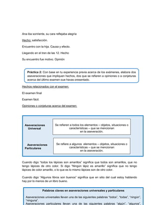 Ana iba sonriente, su cara reflejaba alegría
Hecho: satisfacción.
Encuentro con la hija. Causa y efecto.
Llegando en el tren de las 12. Hecho
Su encuentro fue motivo. Opinión

Práctica 2: Con base en tu experiencia previa acerca de los exámenes, elabora dos
aseveraciones que impliquen hechos, dos que se refieren a opiniones o a conjeturas
acerca del último examen que hayas presentado.
Hechos relacionados con el examen:
El examen final
Examen fácil.
Opiniones o conjeturas acerca del examen:

Aseveraciones
Universal

Aseveraciones
Particulares

Se refieren a todos los elementos – objetos, situaciones o
características – que se mencionan
en la aseveración.

Se refiere a algunos elementos – objetos, situaciones o
características – que se mencionan
en la aseveración.

Cuando digo “todos los lápices son amarillos” significa que todos son amarillos, que no
tengo lápices de otro color. Si digo “Ningún lápiz es amarillo” significa que no tengo
lápices de color amarillo, o lo que es lo mismo lápices son de otro color.
Cuando digo “Algunos libros son buenos” significa que en sitio del cual estoy hablando
hay por lo menos de un libro bueno.
Palabras claves en aseveraciones universales y particulares
Aseveraciones universales llevan una de las siguientes palabras “todos”, “todas”, “ningún”,
“ninguna”.
Aseveraciones particulares llevan una de las siguientes palabras “algún”, “algunos”,

 