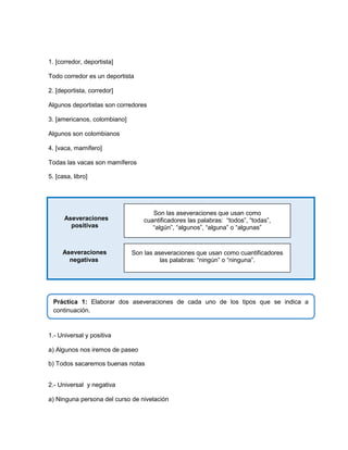 1. [corredor, deportista]
Todo corredor es un deportista
2. [deportista, corredor]
Algunos deportistas son corredores
3. [americanos, colombiano]
Algunos son colombianos
4. [vaca, mamífero]
Todas las vacas son mamíferos
5. [casa, libro]

Aseveraciones
positivas

Son las aseveraciones que usan como
cuantificadores las palabras: “todos”, “todas”,
“algún”, “algunos”, “alguna” o “algunas”

Aseveraciones
negativas

Son las aseveraciones que usan como cuantificadores
las palabras: “ningún” o “ninguna”.

Práctica 1: Elaborar dos aseveraciones de cada uno de los tipos que se indica a
continuación.

1.- Universal y positiva
a) Algunos nos iremos de paseo
b) Todos sacaremos buenas notas
2.- Universal y negativa
a) Ninguna persona del curso de nivelación

 