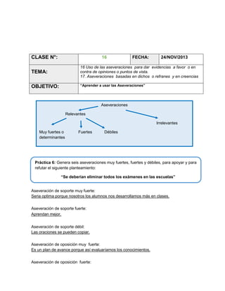 CLASE N°:

16

FECHA:

24/NOV/2013

TEMA:

16 Uso de las aseveraciones para dar evidencias a favor o en
contra de opiniones o puntos de vista.
17. Aseveraciones basadas en dichos o refranes y en creencias

OBJETIVO:

“Aprender a usar las Aseveraciones”

Aseveraciones
Relevantes
Irrelevantes

Muy fuertes o
determinantes

Fuertes

Débiles

Práctica 6: Genera seis aseveraciones muy fuertes, fuertes y débiles, para apoyar y para
refutar el siguiente planteamiento:
“Se deberían eliminar todos los exámenes en las escuelas”
Aseveración de soporte muy fuerte:
Seria optima porque nosotros los alumnos nos desarrollamos más en clases.
Aseveración de soporte fuerte:
Aprendan mejor.
Aseveración de soporte débil:
Las oraciones se pueden copiar.
Aseveración de oposición muy fuerte:
Es un plan de avance porque así evaluaríamos los conocimientos.
Aseveración de oposición fuerte:

 