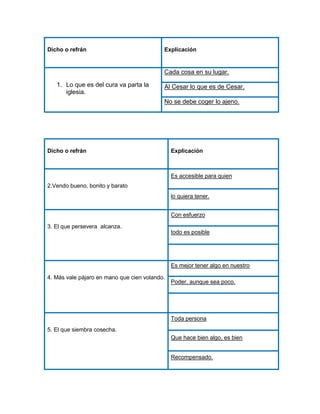 Dicho o refrán

Explicación

Cada cosa en su lugar.
1. Lo que es del cura va parta la
iglesia.

Al Cesar lo que es de Cesar.
No se debe coger lo ajeno.

Dicho o refrán

Explicación

Es accesible para quien
2.Vendo bueno, bonito y barato
lo quiera tener.
Con esfuerzo
3. El que persevera alcanza.
todo es posible

Es mejor tener algo en nuestro
4. Más vale pájaro en mano que cien volando.

Poder, aunque sea poco.

Toda persona
5. El que siembra cosecha.
Que hace bien algo, es bien
Recompensado.

 