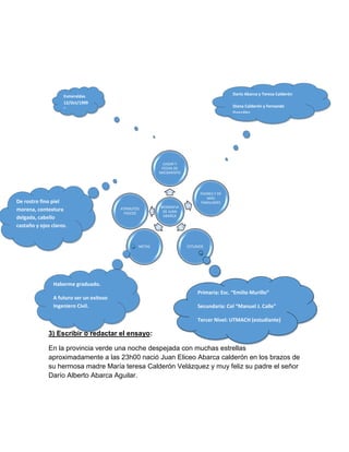 Darío Abarca y Teresa Calderón

Esmeraldas
12/Oct/1999
5

Diana Calderón y Fernando
González.

LUGAR Y
FECHA DE
NACIMIENTO

De rostro fino pielTUDIOS
morena, contextura
delgada, cabello
castaño y ojos claros.

PADRES Y DE
MAS
FAMILIARES
ATRIBUTOS
FISICOS

METAS

BIOGRAFIA
DE JUAN
ABARCA

ESTUDIOS

Haberme graduado.
A futuro ser un exitoso
Ingeniero Civil.

Primaria: Esc. “Emilio Murillo”
Secundaria: Col “Manuel J. Calle”
Tercer Nivel: UTMACH (estudiante)

3) Escribir o redactar el ensayo:
En la provincia verde una noche despejada con muchas estrellas
aproximadamente a las 23h00 nació Juan Eliceo Abarca calderón en los brazos de
su hermosa madre María teresa Calderón Velázquez y muy feliz su padre el señor
Darío Alberto Abarca Aguilar.

 