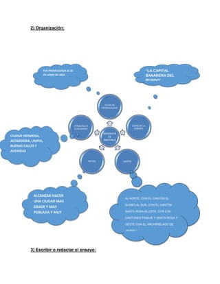 2) Organización:

“LA CAPITAL
BANANERA DEL
MUNDO”

FUE PROMULGADA EL 25
DE JUNIO DE 1824.

FECHA DE
PROMULGACIO

COMO SE LA
CONOCE

ATRIBUTOS O
CUALIDADES

BIOGRAFIA
DE
MACHALA

CIUDAD HERMOSA,
TUDIOS
ACOGEDORA, LIMPIA,
BUENAS CALLES Y
AVENIDAS
METAS

ALCANZAR HACER
UNA CIUDAD MAS
GRADE Y MAS
POBLADA Y MUY
DESARROLLADA.

LIMITES

AL NORTE, CON EL CANTÓN EL
GUABO,AL SUR, CON EL CANTÓN
SANTA ROSA,AL ESTE, CON LOS
CANTONES PASAJE Y SANTA ROSA Y
OESTE CON EL ARCHIPIÉLAGO DE
JAMBELÍ.

3) Escribir o redactar el ensayo:

 