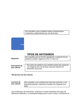 Antonimos

Los antonimos son palabras que se refieren a una
misma variable, tiene significados opuestos y
pertenecen a la misma categoria gramatical
Son aquellos cuyas variables implica características
reciprocas y dependientes de una de la otra.

Ejemplos: Feliz-Triste, Barato-Caro
Variable: Felicidad Variable:valor
Categoria Gramatical:Adjetivo
Categoria Gramatical: Abjetivo.

TIPOS DE ANTONIMOS
Negación

Excluyente de
dos valores

Son aquellos que se forman agregando o quitando de las
palabras prefijos negativos como “in”des”y”a”.

Son pares de palabra cuya variable acepta dos opciones
y la negación de una de esas opciones significa la
afirmación de la otra.

Recíprocos de dos valores

Inversos de
dos valores

Son aquellos cuya variable tiene solo dos opciones y una
significa posición o dirección invertida con respecto a la
otra

Las condiciones de excluyente, reciproco e inverso describen tres tipos de
relaciones diferentes. La excluyente obliga que si una es cierta, el antónimo es

 