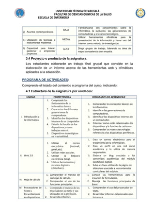 UNIVERSIDAD TÉCNICA DE MACHALA
FACULTAD DE CIENCIAS QUIMICAS DE LA SALUD
ESCUELA DE ENFERMERÍA

j) Asuntos contemporáneos

BAJA

k) Utilización de técnicas e
instrumentos modernos

MEDIA

l) Capacidad para liderar,
gestionar o emprender
proyectos

ALTA

Familiarizarse con conocimientos sobre la
informática, la evolución, las generaciones de
computadoras y el avance tecnológico.
Utilizar
herramientas
ofimáticas
para
la
presentación de la información y hacer uso del
Internet como método de investigación.
Dirigir grupos de trabajo, liderando su área de
mayor competencia con empatía.

3.4 Proyecto o producto de la asignatura:
Los estudiantes elaborarán un trabajo final grupal que consiste en la
elaboración de un informe acerca de las herramientas web y ofimáticas
aplicadas a la educación.
PROGRAMA DE ACTIVIDADES:
Comprende el listado del contenido o programa del curso, indicando:
4.1 Estructura de la asignatura por unidades:
UNIDAD
1.

2.
I. Introducción a
la Informática

3.
4.

5.

COMPETENCIAS
Comprende los
fundamentos de la
informática básica.
Caracteriza las diferentes
generaciones de
computadores.
Identifica los dispositivos
internos de un computador
Estudia la función de los
dispositivos y como
trabajan entre sí.
Dispositivos tecnológicos
en la actualidad.

RESULTADOS DE APRENDIZAJE
1.
2.
3.
4.
5.

1.
1.

II. Web 2.0

2.
3.
4.

III. Hoja de cálculo
IV. Procesadores de
Texto y
Presentaciones
en diapositivas

Utilizar
el
correo
electrónico
(Hotmail,
gmail,etc).
Utilizar redes sociales.
Utilizar
la
bitácora
electrónica (blog).
Utilizar herramientas y
recursos digitales
(slideshare).

1. Comprender el manejo de
las hojas de cálculo.
2. Comprender el uso de las
funciones principales.
1. Comprende el manejo de los
procesadores de texto y sus
utilidades en la profesión.
2. Desarrolla informes

2.

3.

4.

1.
2.
1.
2.

Comprender los conceptos básicos de
la informática.
Identificar las generaciones de
computadoras.
Identificar los dispositivos internos de
un computador.
Entender cómo están relacionados los
dispositivos y la función de cada uno.
Comprender las nuevas tecnologías
referentes a los dispositivos periféricos.
Crea un correo electrónico para el
tratamiento de la información.
Crea un perfil en una red social
académica y lo utiliza de manera
responsable.
Elabora un blog asociado a los
contenidos académicos del módulo
(portafolio digital).
Sube archivos utilizando la página de
slideshare asociada a los contenidos
curriculares del módulo.
Conoce las herramientas para la
creación de formularios.
Maneja las funciones principales de
Excel.
Comprender el uso del procesador de
texto.
Desarrollar informes relacionados con
la carrera.

 