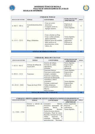 UNIVERSIDAD TÉCNICA DE MACHALA
FACULTAD DE CIENCIAS QUIMICAS DE LA SALUD
ESCUELA DE ENFERMERÍA

UNIDAD II: WEB 2.0
TEMAS

4.- 04/11 – 08/11

CorreoEelectrónicoGm
ail

Crear un correo
electrónico.
Compartir archivos.
Agregar usuarios.

Prácticas en
Laboratorio.
Tareas digitales.

4

Blog y Slideshare

Crear y diseñar un blog.
Crear y editar entradas.
Aplicar plantillas.
Publicar tareas del módulo.
Subir archivos en
presentaciones, texto,
videos, etc.

Tareas digitales.
Exposiciones
magistrales.
Prácticas en
Laboratorio.

8

6.- 11/11 – 22/11

CONTENIDOS

ESTRATEGIAS DE
APRENDIZAJE

SEMANAS DE ESTUDIO

6TOTAL DE HORAS UNIDAD II

HORAS

12

UNIDAD III: HOJA DE CÁLCULO
SEMANAS DE ESTUDIO

7.- 02/12 – 06/12

8.- 09/12 – 13/12

10.- 23/12 – 10/01

TEMAS

CONTENIDOS

Entorno de trabajo.
Formato de celdas.
Operadores.
Fórmulas.
Funciones básicas.
Funciones condicionales
Funciones
(simple y anidada).
Funciones estadísticas.
Funciones de Búsqueda.
Autofiltros y filtros
avanzados.
Formato condicional.
Tareas de Excel 2010
Tablas dinámicas.
Gráficos estadísticos.
Macros.
Bases de datos.
TOTAL DE HORAS DE UNIDAD III
Entorno de trabajo de
Excel 2010

ESTRATEGIAS DE
APRENDIZAJE

Tareas digitales.
Exposiciones.
Talleres de
laboratorio.
Tareas digitales.
Exposiciones.
Talleres de
laboratorio.

Tareas digitales.
Exposiciones.
Talleres de
laboratorio.

HORAS

4

4

8

16

UNIDAD IV: PROCESADORES DE TEXTO Y PRESENTACIONES EN DIAPOSITIVAS
SEMANAS DE ESTUDIO

CONTENIDOS

ESTRATEGIAS DE
APRENDIZAJE

Entorno y edición de
documentos

11.- 13/01 – 17/01

TEMAS

Conceptos
básicos.
Elementos principales del
entorno.
Barras
de
herramientas.
Botones.
Teclas de acceso directo.
Conceptos. Panel de tareas.
Plantillas. Formato de Texto.
Tablas.
Inserción
de
contenido. Ortografía y
autocorrección. Secciones.

HORAS

Clases magistrales.
Prácticas
en
Laboratorio.
Tareas digitales.
4

 