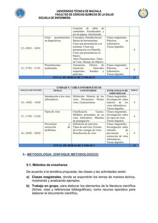 UNIVERSIDAD TÉCNICA DE MACHALA
FACULTAD DE CIENCIAS QUIMICAS DE LA SALUD
ESCUELA DE ENFERMERÍA

12.- 20/01 – 24/01

13.- 27/01 – 31/01

Creación de tabla de
contenidos. Encabezados y
pie de página. Interlineado.
Crear presentaciones Conceptos. Pantalla Inicial.
en diapositivas.
Barras de herramientas.
Crear una presentación con
asistente. Crear una
presentación con Plantilla.
Crear una presentación en
blanco.
Abrir Presentaciones. Tipos
de Vista. Manejo de Objetos.
Presentaciones
Animación.
Efectos
de
multimedia.
transición.
Intervalos
temporales.
Sonidos
y
películas.
TOTAL DE HORAS DE UNIDAD IV

Clases magistrales.
Prácticas
en
Laboratorio.
Tareas digitales.
4

Clases magistrales.
Prácticas
en
Laboratorio.
Tareas digitales.

4
12

UNIDAD V: VIRUS INFORMÁTICOS
SEMANAS DE ESTUDIO

TEMAS

CONTENIDOS

ESTRATEGIAS DE
APRENDIZAJE

Introducción a los virus
informáticos

Definición. Historia de los
virus. Precursores. Primer
virus. Características

Clases magistrales.
Investigación sobre
indicios de los
virus informáticos.
Tareas digitales.
Clases magistrales.
Investigación sobre
los tipos de virus.
Tareas digitales.
Clases magistrales.
Investigación sobre
métodos
de
prevención
y
corrección de virus
informáticos.
Tareas digitales.

14.- 10/02 – 14/02

Tipos de virus
15.- 17/02 – 21/02
Prevención
corrección
problemas
16.- 24/02 – 28/02

y
de

Clasificación.
Causas.
Módulos principales de un
virus informático. Métodos
de propagación.
Definición de antivirus.
Tipos de antivirus. Formas
de evitar contagio de virus.
Desinfección de virus

TOTAL DE HORAS DE UNIDAD V

HORAS

4

4

4

12

5.- METODOLOGIA: (ENFOQUE METODOLOGICO)
5.1. Métodos de enseñanza
De acuerdo a la temática propuesta, las clases y las actividades serán:
a) Clases magistrales, donde se expondrán los temas de manera teórica,
mostrando y analizando ejemplos.
b) Trabajo en grupo, para elaborar los elementos de la literatura científica
(fichas, citas y referencias bibliográficas), como recurso operativo para
elaborar el documento científico.

 