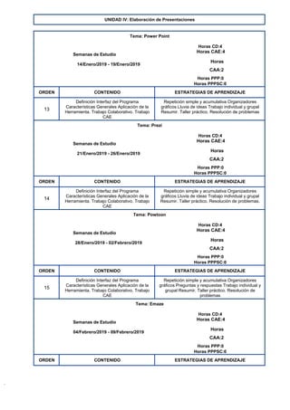 UNIDAD IV: Elaboración de Presentaciones
Tema: Power Point
Horas CD:4
Semanas de Estudio
Horas CAE:4
14/Enero/2019 - 19/Enero/2019
Horas
CAA:2
Horas PPP:0
Horas PPPSC:0
ORDEN CONTENIDO ESTRATEGIAS DE APRENDIZAJE
13
Definición Interfaz del Programa
Características Generales Aplicación de la
Herramienta. Trabajo Colaborativo. Trabajo
CAE
Repetición simple y acumulativa Organizadores
gráficos Lluvia de ideas Trabajo individual y grupal
Resumir. Taller práctico. Resolución de problemas
Tema: Prezi
Horas CD:4
Semanas de Estudio
Horas CAE:4
21/Enero/2019 - 26/Enero/2019
Horas
CAA:2
Horas PPP:0
Horas PPPSC:0
ORDEN CONTENIDO ESTRATEGIAS DE APRENDIZAJE
14
Definición Interfaz del Programa
Características Generales Aplicación de la
Herramienta. Trabajo Colaborativo. Trabajo
CAE
Repetición simple y acumulativa Organizadores
gráficos Lluvia de ideas Trabajo individual y grupal
Resumir. Taller práctico. Resolución de problemas.
Tema: Powtoon
Horas CD:4
Semanas de Estudio
Horas CAE:4
28/Enero/2019 - 02/Febrero/2019
Horas
CAA:2
Horas PPP:0
Horas PPPSC:0
ORDEN CONTENIDO ESTRATEGIAS DE APRENDIZAJE
15
Definición Interfaz del Programa
Características Generales Aplicación de la
Herramienta. Trabajo Colaborativo. Trabajo
CAE
Repetición simple y acumulativa Organizadores
gráficos Preguntas y respuestas Trabajo individual y
grupal Resumir. Taller práctico. Resolución de
problemas
Tema: Emaze
Horas CD:4
Semanas de Estudio
Horas CAE:4
04/Febrero/2019 - 09/Febrero/2019
Horas
CAA:2
Horas PPP:0
Horas PPPSC:0
ORDEN CONTENIDO ESTRATEGIAS DE APRENDIZAJE
 