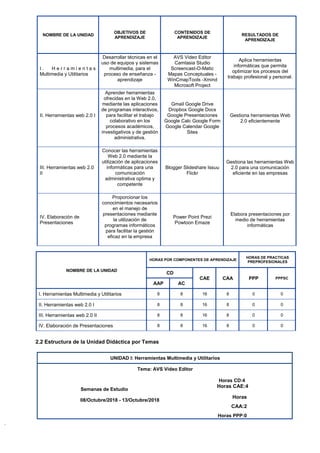 NOMBRE DE LA UNIDAD
OBJETIVOS DE
APRENDIZAJE
CONTENIDOS DE
APRENDIZAJE
RESULTADOS DE
APRENDIZAJE
I . H e r r a m i e n t a s
Multimedia y Utilitarios
Desarrollar técnicas en el
uso de equipos y sistemas
multimedia, para el
proceso de enseñanza -
aprendizaje
AVS Video Editor
Camtasia Studio
Screencast-O-Matic
Mapas Conceptuales -
WinCmapTools -Xmind
Microsoft Project
Aplica herramientas
informáticas que permita
optimizar los procesos del
trabajo profesional y personal.
II. Herramientas web 2.0 I
Aprender herramientas
ofrecidas en la Web 2.0,
mediante las aplicaciones
de programas interactivos,
para facilitar el trabajo
colaborativo en los
procesos académicos,
investigativos y de gestión
administrativa.
Gmail Google Drive
Dropbox Google Docs
Google Presentaciones
Google Calc Google Form
Google Calendar Google
Sites
Gestiona herramientas Web
2.0 eficientemente
III. Herramientas web 2.0
II
Conocer las herramientas
Web 2.0 mediante la
utilización de aplicaciones
informáticas para una
comunicación
administrativa optima y
competente
Blogger Slideshare Issuu
Flickr
Gestiona las herramientas Web
2.0 para una comunicación
eficiente en las empresas
IV. Elaboración de
Presentaciones
Proporcionar los
conocimientos necesarios
en el manejo de
presentaciones mediante
la utilización de
programas informáticos
para facilitar la gestión
eficaz en la empresa
Power Point Prezi
Powtoon Emaze
Elabora presentaciones por
medio de herramientas
informáticas
NOMBRE DE LA UNIDAD
HORAS POR COMPONENTES DE APRENDIZAJE
HORAS DE PRACTICAS
PREPROFESIONALES
CD
CAE CAA PPP PPPSC
AAP AC
I. Herramientas Multimedia y Utilitarios 8 8 16 8 0 0
II. Herramientas web 2.0 I 8 8 16 8 0 0
III. Herramientas web 2.0 II 8 8 16 8 0 0
IV. Elaboración de Presentaciones 8 8 16 8 0 0
2.2 Estructura de la Unidad Didáctica por Temas
UNIDAD I: Herramientas Multimedia y Utilitarios
Tema: AVS Video Editor
Horas CD:4
Semanas de Estudio
Horas CAE:4
08/Octubre/2018 - 13/Octubre/2018
Horas
CAA:2
Horas PPP:0
 