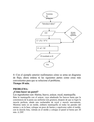 4- Con el ejemplo anterior reafirmamos cómo se arma un diagrama
de flujo, ahora ordena tú las siguientes partes como creas más
convenientes para que se solucione el problema.
Tiempo 10 min.
PROBLEMA:
¿Cómo hacer un pastel?
Los ingredientes son: Harina, huevo, azúcar, royal, mantequilla.
Bata la mantequilla con el azúcar, vaya añadiendo los huevos hasta que la
consistencia de la pasta sea uniforme (sin grumos), después de que se logre la
mezcla perfecta, añada una cucharadita de royal y mezcle nuevamente.
Mientras tanto en un molde, embarre mantequilla en todas las paredes del
mismo y en la base, coloque un poco de harina y espolvoree sobre el molde,
con la mezcla lista, viértala en el molde y coloque el pastel al horno por 20
min. A 250º.
Setienen
todoslos
ingredientes
Teorema
de
pitágoras
“Introducir datos”
A,b
C= a*a + b* b
C: a2 + b2
El resultado es H
Fin
 