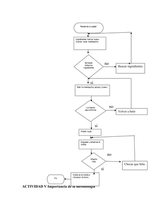 no
si
no
si
no
si
ACTIVIDAD V Importancia de la metodología
Fin
Recetadeun pastel
Ingredientes: Harina, huevo,
Azúcar, royal, mantequilla
Añadir royal
Batir lamantequilla, azúcar y huevo.
Setienen
todoslos
ingredientes
Lamezcla
está uniforme
Engrasar y enharinar el
molde
Mezcla
lista
Verter en el moldee
introducir al horno
Buscar ingredientes
Volver a batir
Checar que falta
 