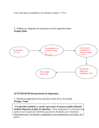 ( 3) A este nuevo resultado se le volverá a sumar 5 : 15+5
7.- Elabora un diagrama de secuencias con los siguientes datos.
Tiempo 5min.
ACTIVIDAD III Interpretación de diagramas.
1.- Realiza un algoritmo de los que haces antes de ir a la escuela.
Tiempo: 5 min.
“Un algoritmo también se puede representar de manera gráfica llamado
también diagrama de flujo de algoritmo.”Estos diagramas se construyen por
medio de un conjunto de símbolos que fueron diseñados por el Instituto
Norteamericano de Normas y adoptados en su momento por casi todos los
países.
Se sumaran:
5+5=10
Al resultado se le
volverá a sumar
5:
10+5=15
A este nuevo
resultado se le
volverá a sumar
5: 15+5
Escribir los
dígitos por
multiplicar: 5x4
El resultado
total es 20
 