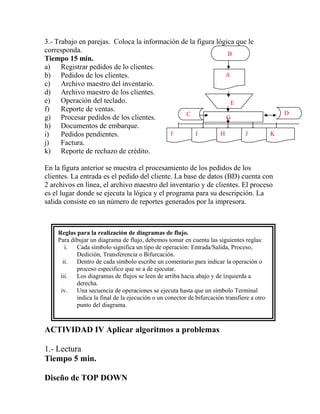 3.- Trabajo en parejas. Coloca la información de la figura lógica que le
corresponda.
Tiempo 15 min.
a) Registrar pedidos de lo clientes.
b) Pedidos de los clientes.
c) Archivo maestro del inventario.
d) Archivo maestro de los clientes.
e) Operación del teclado.
f) Reporte de ventas.
g) Procesar pedidos de los clientes.
h) Documentos de embarque.
i) Pedidos pendientes.
j) Factura.
k) Reporte de rechazo de crédito.
En la figura anterior se muestra el procesamiento de los pedidos de los
clientes. La entrada es el pedido del cliente. La base de datos (BD) cuenta con
2 archivos en línea, el archivo maestro del inventario y de clientes. El proceso
es el lugar donde se ejecuta la lógica y el programa para su descripción. La
salida consiste en un número de reportes generados por la impresora.
ACTIVIDAD IV Aplicar algoritmos a problemas
1.- Lectura
Tiempo 5 min.
Diseño de TOP DOWN
Reglas para la realización de diagramas de flujo.
Para dibujar un diagrama de flujo, debemos tomar en cuenta las siguientes reglas:
i. Cada símbolo significa un tipo de operación: Entrada/Salida, Proceso,
Dedición, Transferencia o Bifurcación.
ii. Dentro de cada símbolo escribe un comentario para indicar la operación o
proceso especifico que se a de ejecutar.
iii. Los diagramas de flujos se leen de arriba hacia abajo y de izquierda a
derecha.
iv. Una secuencia de operaciones se ejecuta hasta que un símbolo Terminal
indica la final de la ejecución o un conector de bifurcación transfiere a otro
punto del diagrama.
E
A
B
G
C D
f I H J K
 