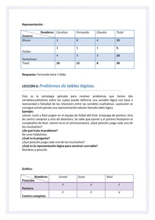 Representación:
Nombres Carolina

Pantalones
Total

Total

8

4

15

3

Faldas

Claudia

3

Genero
Blusas

Fernanda

1

1

5

4

3

3

10

10

12

8

30

Respuesta: Fernanda tiene 1 falda.

LECCIÓN 6: Problemas de tablas lógicas.
Esta es la estrategia aplicada para resolver problemas que tienen dos
variablescualitativas sobre las cuales puede definirse una variable lógica con base a
laveracidad o falsedad de las relaciones entre las variables cualitativas. Lasolución se
consigue construyendo una representación tabular llamada tabla lógica.
Ejemplo:
Leonel, Justo y Raúl juegan en el equipo de fútbol del Club. Unojuega de portero, otro
de centro campista y otro de delantero. Se sabe que:Leonel y el portero festejaron el
cumpleaños de Raúl. Leonel no es el centrocampista. ¿Qué posición juega cada uno de
los muchachos?
¿De qué trata el problema?
De unos futbolistas.
¿Cuál es la pregunta?
¿Qué posición juega cada uno de los muchachos?
¿Cuál es la representación lógica para construir una tabla?
Nombres y posición

Gráfico:
Posición

Nombres

Portero
Centro campista

Leonel

Justo

Raúl

F

V

F

F

F

V

 