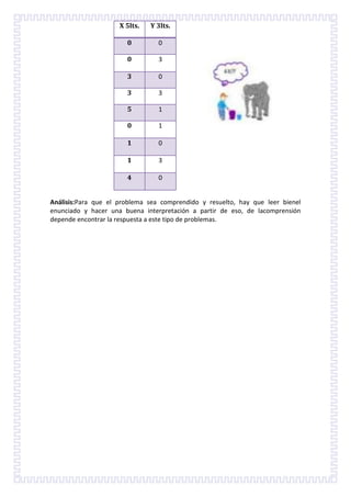 X 5lts.

Y 3lts.

0

0

0

3

3

0

3

3

5

1

0

1

1

0

1

3

4

0

Análisis:Para que el problema sea comprendido y resuelto, hay que leer bienel
enunciado y hacer una buena interpretación a partir de eso, de lacomprensión
depende encontrar la respuesta a este tipo de problemas.

 