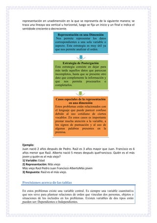 representación en unadimensión en la que se representa de la siguiente manera; se
traza una líneaya sea vertical u horizontal, luego se fija un inicio y un final e indica el
sentidode creciente o decreciente.
Representación en una Dimensión
Nos permite representar los datos
correspondientes a una sola variable o
aspecto. Esta estrategia es muy útil ya
que nos permite analizar el orden.

Estrategia de Postergación
Esta estrategia consiste en dejar para
más tarde aquellos datos que parezcan
incompletos, hasta que se presente otro
dato que complemente la información y
que nos permita procesarlos o
completarlos.

Casos especiales de la representación
en una dimensión
Estos problemas están relacionados con
el lenguaje que puede parecer confuso
debido al uso cotidiano de ciertos
vocablos .En estos casos es importante
prestar mucha atención a la variable, a
los signos de puntuación y al uso de
algunas palabras presentes en la
premisa.

Ejemplo:
Juan nació 2 años después de Pedro. Raúl es 3 años mayor que Juan. Francisco es 6
años menor que Raúl. Alberto nació 5 meses después queFrancisco. Quién es el más
joven y quién es el más viejo?
1) Variable: Edad
2) Representación: Más viejo
Más viejo Raúl Pedro Juan Francisco AlbertoMás joven
3) Respuesta: Raúl es el más viejo.

Precisiones acerca de las tablas
En estos problemas existe una variable central. Es siempre una variable cuantitativa
que nos sirve para plantear relaciones de orden que vinculan dos personas, objetos o
situaciones de los incluidos en los problemas. Existen variables de dos tipos están
pueden ser: Dependientes o Independientes.

 