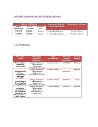 3.- TRAYECTORIA LABORAL (EXPERIENCIA LABORAL)
FECHAS DE TRABAJO Organización/ Empresa;
y el país donde laboró
Denominación del Puesto
DESDE
(dd/mm/aaa)
HASTA
(dd/mm/aaa)
Nº meses/
años
01/02/2013 02/05/2014 3 meses Farmacia Santa Marianita Atenciòn al cliente
15/02/2014 15/05/2014 3 meses Su Farmacia Dana Carolina Atenciòn al cliente
4.- CAPACITACIÓN:
Nombre del
Evento
Nombre de la
Institución
Capacitadora
Lugar
(País y ciudad)
Fecha del
Diploma
(dd/mm/aaa)
Duración
en horas
Farmacologìa y
Toxicologìa
Experimental
Colegio de Quìmicos
Farmacèticos y
Bioquìmicos
Farmacèuticos de el Oro
Ecuador -Machala 19-11-2012 48 Horas
Actualizaciòn en
Frmacia
Hospitalaria y
Manejo de
Inyectables
Colegio de Quìmicos
Farmacèticos y
Bioquìmicos
Farmacèuticos de el Oro
Ecuador -Machala
30-11-2014
40 Horas
Principios de la
Cromatografìa y
sus aplicaciones
Colegio de Quìmicos
Farmacèticos y
Bioquìmicos
Farmacèuticos de el Oro
Ecuador -Machala 30-12-2014 8 Horas
Jornada de
Actualizaciòn de
en Sistema De
Distribuciòn de
Medicamentos en
Dosis Unitaria
Colegio de Quìmicos
Farmacèticos y
Bioquìmicos
Farmacèuticos de
Tungurahua
Ecuador -Ambato 20-04-2015 50 Horas
 