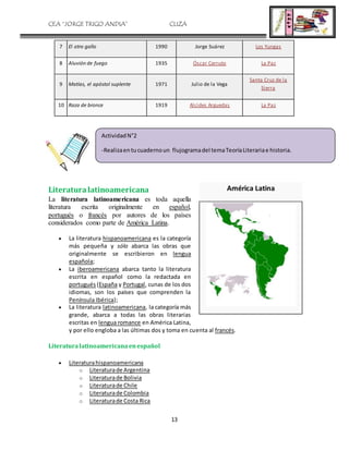 CEA “JORGE TRIGO ANDIA” CLIZA
13
7 El otro gallo 1990 Jorge Suárez Los Yungas
8 Aluvión de fuego 1935 Óscar Cerruto La Paz
9 Matías, el apóstol suplente 1971 Julio de la Vega
Santa Cruz de la
Sierra
10 Raza de bronce 1919 Alcides Arguedas La Paz
Literaturalatinoamericana
La literatura latinoamericana es toda aquella
literatura escrita originalmente en español,
portugués o francés por autores de los países
considerados como parte de América Latina.
 La literatura hispanoamericana es la categoría
más pequeña y sólo abarca las obras que
originalmente se escribieron en lengua
española;
 La iberoamericana abarca tanto la literatura
escrita en español como la redactada en
portugués (España y Portugal, cunas de los dos
idiomas, son los países que comprenden la
Península Ibérica);
 La literatura latinoamericana, la categoría más
grande, abarca a todas las obras literarias
escritas en lengua romance en América Latina,
y por ello engloba a las últimas dos y toma en cuenta al francés.
Literaturalatinoamericanaenespañol
 Literaturahispanoamericana
o Literaturade Argentina
o Literaturade Bolivia
o Literaturade Chile
o Literaturade Colombia
o Literaturade Costa Rica
América Latina
ActividadN°2
-Realizaentucuadernoun flujogramadel temaTeoríaLiterariae historia.
 
