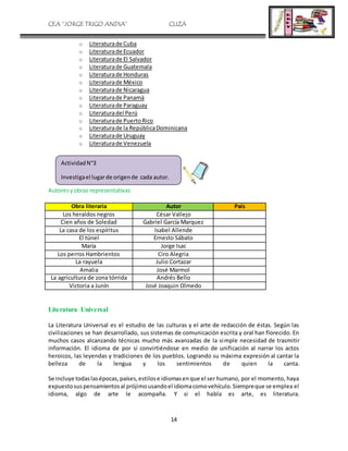 CEA “JORGE TRIGO ANDIA” CLIZA
14
o Literaturade Cuba
o Literaturade Ecuador
o Literaturade El Salvador
o Literaturade Guatemala
o Literaturade Honduras
o Literaturade México
o Literaturade Nicaragua
o Literaturade Panamá
o Literaturade Paraguay
o Literaturadel Perú
o Literaturade PuertoRico
o Literaturade la RepúblicaDominicana
o Literaturade Uruguay
o Literaturade Venezuela
Autoresyobras representativas
Literatura Universal
La Literatura Universal es el estudio de las culturas y el arte de redacción de éstas. Según las
civilizaciones se han desarrollado, sus sistemas de comunicación escrita y oral han florecido. En
muchos casos alcanzando técnicas mucho más avanzadas de la simple necesidad de trasmitir
información. El idioma de por sí convirtiéndose en medio de unificación al narrar los actos
heroicos, las leyendas y tradiciones de los pueblos. Logrando su máxima expresión al cantar la
belleza de la lengua y los sentimientos de quien la canta.
Se incluye todaslasépocas,países,estilose idiomasenque el ser humano, por el momento, haya
expuestosuspensamientosal prójimousandoel idiomacomovehículo.Siempreque se emplea el
idioma, algo de arte le acompaña. Y si el habla es arte, es literatura.
Obra literaria Autor País
Los heraldos negros César Vallejo
Cien años de Soledad Gabriel García Marquez
La casa de los espíritus Isabel Allende
El túnel Ernesto Sábato
María Jorge Isac
Los perros Hambrientos Ciro Alegria
La rayuela Julio Cortazar
Amalia José Marmol
La agricultura de zona tórrida Andrés Bello
Victoria a Junín José Joaquin Olmedo
ActividadN°3
Investigael lugarde origende cada autor.
 
