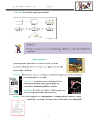 CEA “JORGE TRIGO ANDIA” CLIZA
21
Instructivo.- textos guías sobre como accionar.
Textos explicativos
Es conocidocomo informativoenel ámbitoescolar.Lafunción
primordial eslade transmitirinformaciónconexplicaciones,describe
con ejemplosyanalogías.
Históricos.- Relatahechos,acciones,personajesyacontecimientospasadosygeneralmente,son
losmás destacadosensuépoca.
Científicos.- Esaquel que presentael desarrollode un
contenidode formasistemática,productode una
investigación,aportandopruebasyresultados.
Biográficos.- Se escribe lahistoriaolavidade una persona
narrada desde sunacimiento hastasumuerte.
Informe.- Esundocumentoescritoenprosainformativa(científica,técnica,ocomercial) conel
propósitode comunicarinformaciónaun nivel másaltoenuna organización.
ActividadN°4
Coleccionatodoslostiposde textosfuncionalesy explicativos,pégalosidentificándolosen
tu portafolio.
 