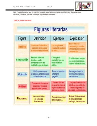 CEA “JORGE TRIGO ANDIA” CLIZA
34
Las Figuras literarias son formas del lenguaje y de la comunicación que han sido diseñadas para
enfatizar, alivianar, decorar o dibujar expresiones normales.
Tipos de figuras literarias:
 