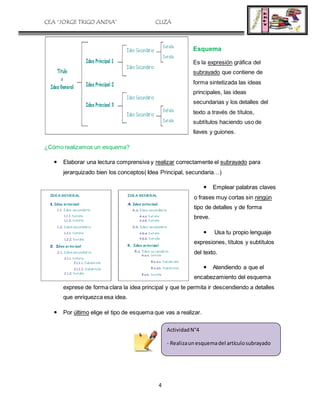 CEA “JORGE TRIGO ANDIA” CLIZA
4
Esquema
Es la expresión gráfica del
subrayado que contiene de
forma sintetizada las ideas
principales, las ideas
secundarias y los detalles del
texto a través de títulos,
subtítulos haciendo uso de
llaves y guiones.
¿Cómo realizamos un esquema?
 Elaborar una lectura comprensiva y realizar correctamente el subrayado para
jerarquizado bien los conceptos( Idea Principal, secundaria…)
 Emplear palabras claves
o frases muy cortas sin ningún
tipo de detalles y de forma
breve.
 Usa tu propio lenguaje
expresiones, títulos y subtítulos
del texto.
 Atendiendo a que el
encabezamiento del esquema
exprese de forma clara la idea principal y que te permita ir descendiendo a detalles
que enriquezca esa idea.
 Por último elige el tipo de esquema que vas a realizar.
ActividadN°4
- Realizaun esquemadel artículosubrayado
 