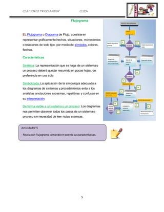 CEA “JORGE TRIGO ANDIA” CLIZA
5
Flujograma
EL Flujograma o Diagrama de Flujo, consiste en
representar gráficamente hechos, situaciones, movimientos
o relaciones de todo tipo, por medio de símbolos, colores,
flechas.
Características
Sintética: La representación que se haga de un sistema o
un proceso deberá quedar resumido en pocas hojas, de
preferencia en una sola
Simbolizada: La aplicación de la simbología adecuada a
los diagramas de sistemas y procedimientos evita a los
analistas anotaciones excesivas, repetitivas y confusas en
su interpretación.
De forma visible a un sistema o un proceso: Los diagramas
nos permiten observar todos los pasos de un sistema o
proceso sin necesidad de leer notas extensas.
ActividadN°5
- Realizaunflujogramatomandoencuentasuscaracterísticas.
 