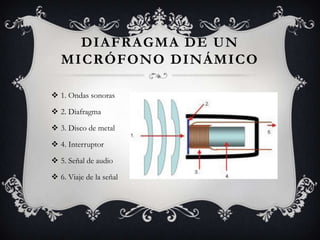 DIAFRAGMA DE UN
   MICRÓFONO DINÁMICO

 1. Ondas sonoras

 2. Diafragma

 3. Disco de metal

 4. Interruptor

 5. Señal de audio

 6. Viaje de la señal
 