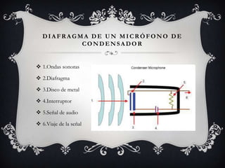 DIAFRAGMA DE UN MICRÓFONO DE
          CONDENSADOR


 1.Ondas sonoras

 2.Diafragma

 3.Disco de metal

 4.Interruptor

 5.Señal de audio

 6.Viaje de la señal
 