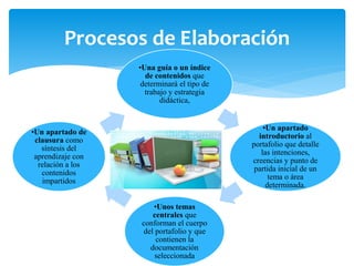 •Una guía o un índice
de contenidos que
determinará el tipo de
trabajo y estrategia
didáctica,
•Un apartado
introductorio al
portafolio que detalle
las intenciones,
creencias y punto de
partida inicial de un
tema o área
determinada.
•Unos temas
centrales que
conforman el cuerpo
del portafolio y que
contienen la
documentación
seleccionada
•Un apartado de
clausura como
síntesis del
aprendizaje con
relación a los
contenidos
impartidos
Procesos de Elaboración
 