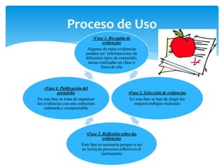 •Fase 1. Recogida de
evidencias
Algunas de estas evidencias
pueden ser: informaciones de
diferentes tipos de contenido,
tareas realizadas en clase o
fuera de ella
•Fase 2. Selección de evidencias
En esta fase se han de elegir los
mejores trabajos realizado
•Fase 3. Reflexión sobre las
evidencias
Esta fase es necesaria porque si no
se incluyen procesos reflexivos el
instrumento
•Fase 4. Publicación del
portafolio
En esta fase se trata de organizar
las evidencias con una estructura
ordenada y comprensible
Proceso de Uso
 