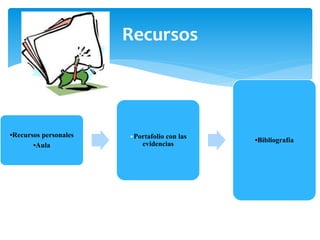 •Recursos personales
•Aula
•Portafolio con las
evidencias
•Bibliografía
Recursos
 