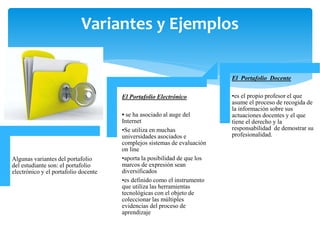 Algunas variantes del portafolio
del estudiante son: el portafolio
electrónico y el portafolio docente
El Portafolio Electrónico
• se ha asociado al auge del
Internet
•Se utiliza en muchas
universidades asociados e
complejos sistemas de evaluación
on line
•aporta la posibilidad de que los
marcos de expresión sean
diversificados
•es definido como el instrumento
que utiliza las herramientas
tecnológicas con el objeto de
coleccionar las múltiples
evidencias del proceso de
aprendizaje
El Portafolio Docente
•es el propio profesor el que
asume el proceso de recogida de
la información sobre sus
actuaciones docentes y el que
tiene el derecho y la
responsabilidad de demostrar su
profesionalidad.
Variantes y Ejemplos
 
