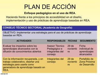 PLAN DE ACCIÓN
Enfoque pedagógico en el uso de REA.
Haciendo frente a los principios de accesibilidad en el diseño,
implementación y uso de prácticas de aprendizaje basadas en REA.
CONSEJO TÉCNICO SECTORIAL (Academia de Geografía)
OBJETIVO: Implementar una estrategia para el uso de prácticas de aprendizaje
basadas en REA.
ACTIVIDADES RESPONSABLES FECHAS SEGUIMIENTO
Evaluar los impactos sobre los
aprendizajes alcanzados con la
difusión de conocimientos abiertos
Asesor Técnico
Pedagógico e
integrantes del
consejo
29 de
noviemb
re
Ficha
individual de
aprendizajes
alcanzados
Con la información recuperada, y en
trabajo colaborativo, diseñar una
estrategia para usarla como
generadora de aprendizaje basado en
REA.
Integrantes del
consejo
29 de
noviemb
re
Portafolio de
Zona Próxima
de Desarrollo
 